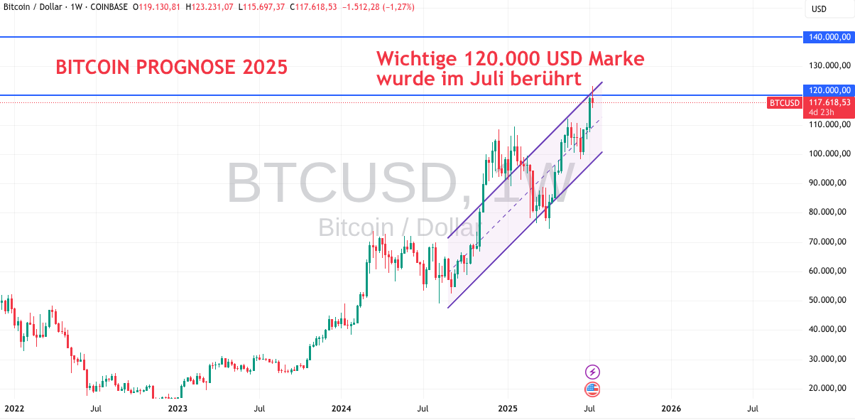 Prognose Bitcoin Juli 2025