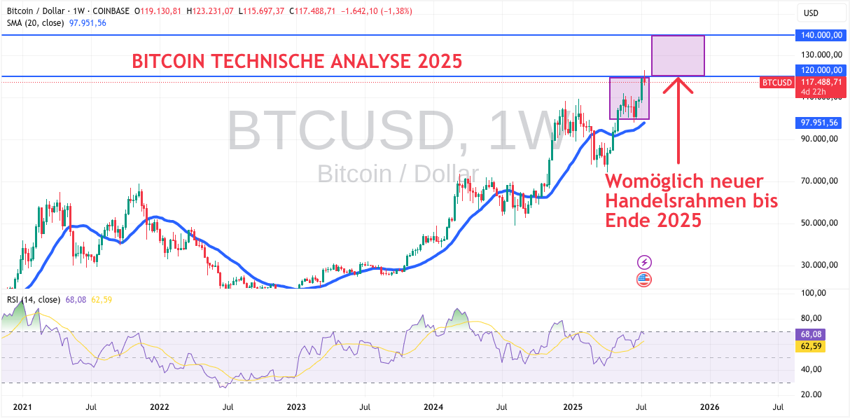 Technische Analyse für die Bitcoin Kurse 2025