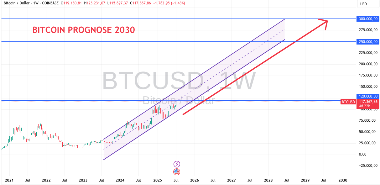 Bitcoin Prognose bis 2030