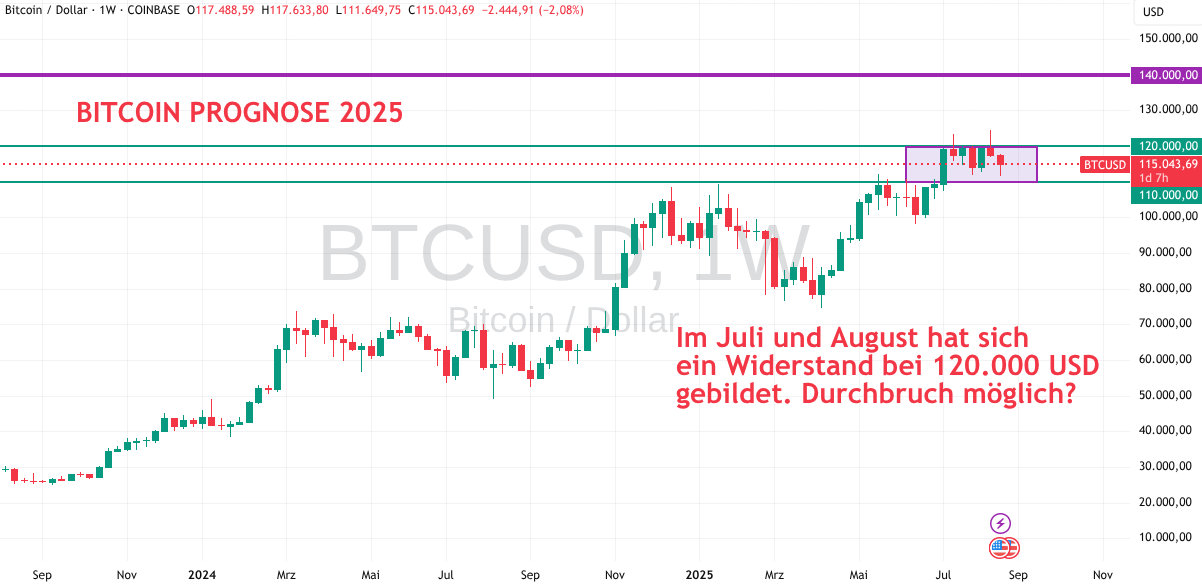 Bitcoin Prognose für 2025 auf dem Chart