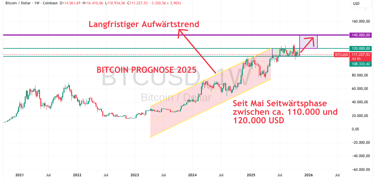 Bitcoin Entwicklung im Oktober 2025