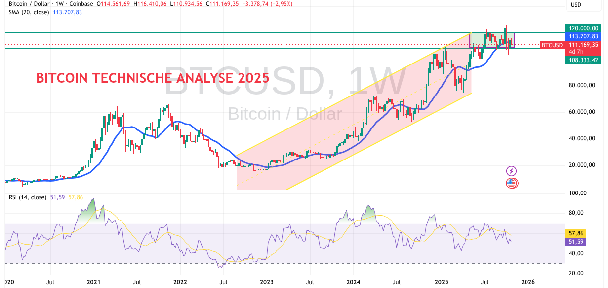 Bitcoin Analyse 2025 Oktober