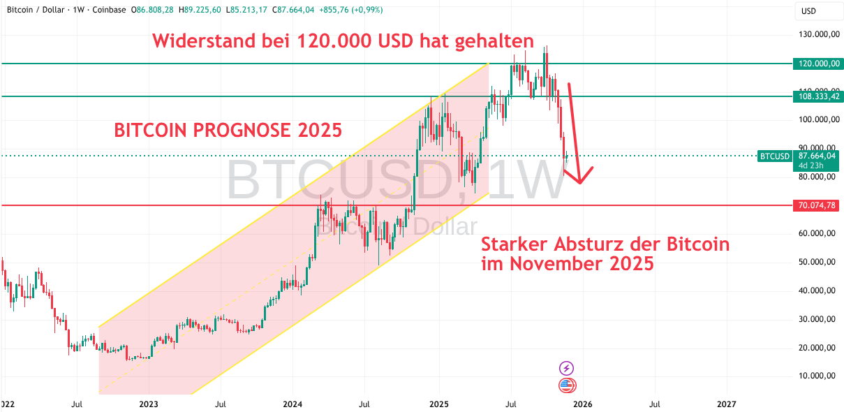 Kurs der Bitcoin im November 2025