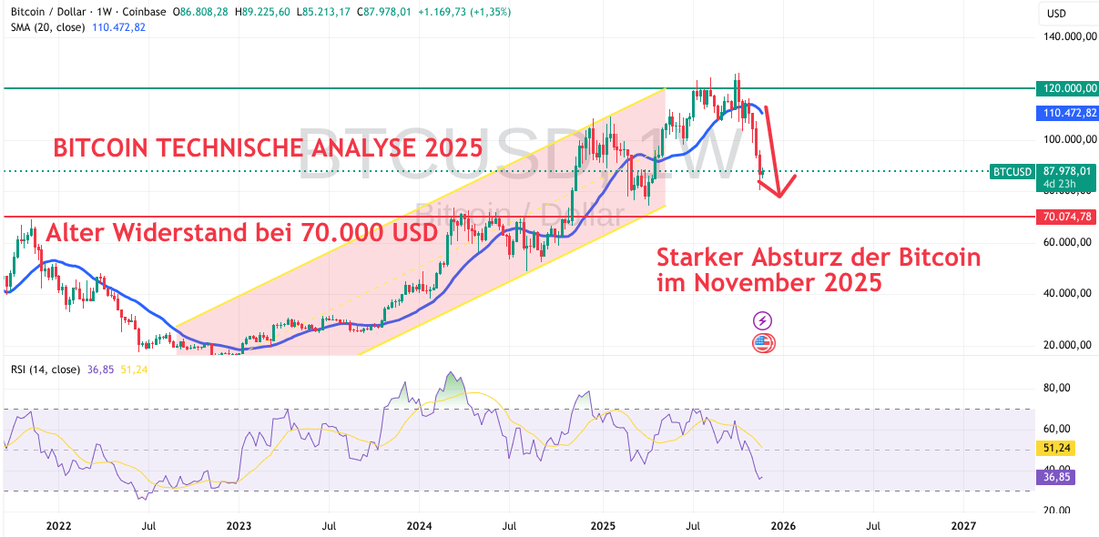 Trading Prognose für Bitcoin November 2025