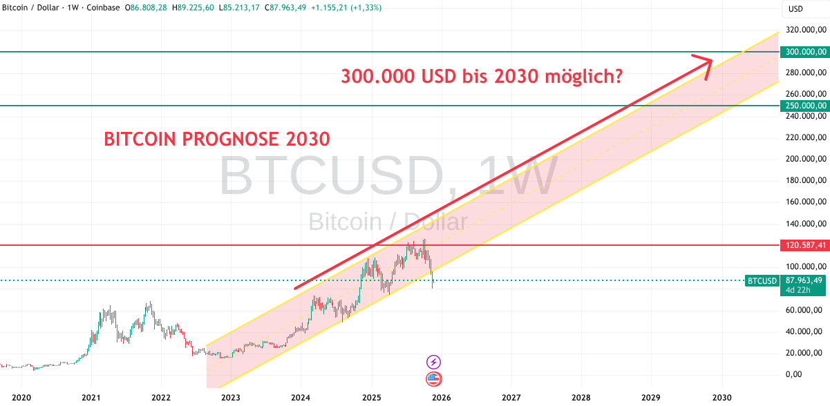 Prognose Bitcoin bis 2030 (November 2025)