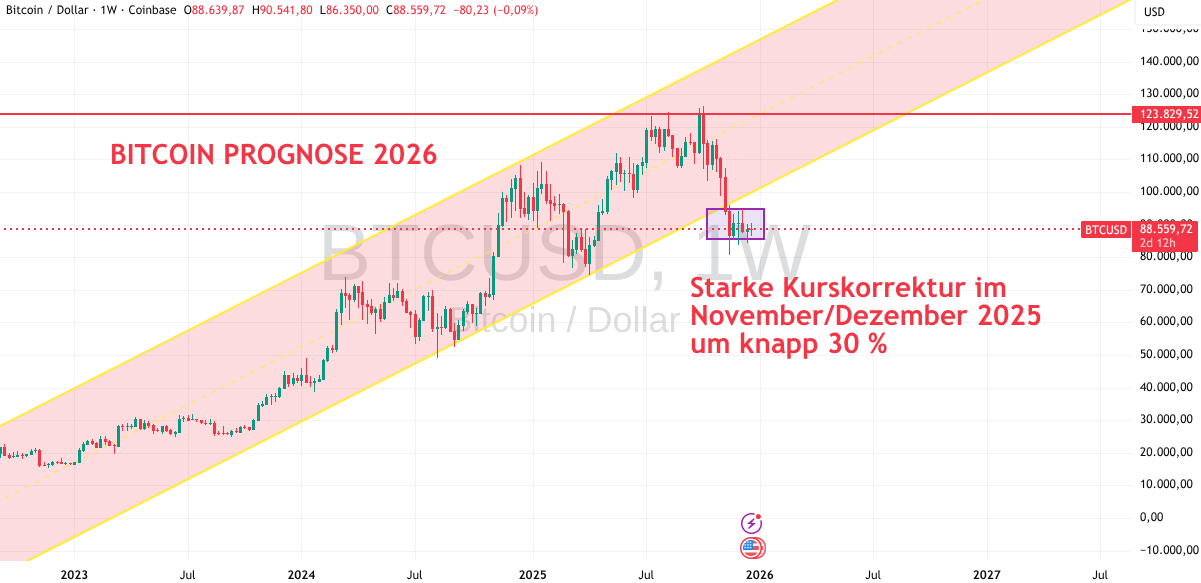 Bitcoin Prognose 2026