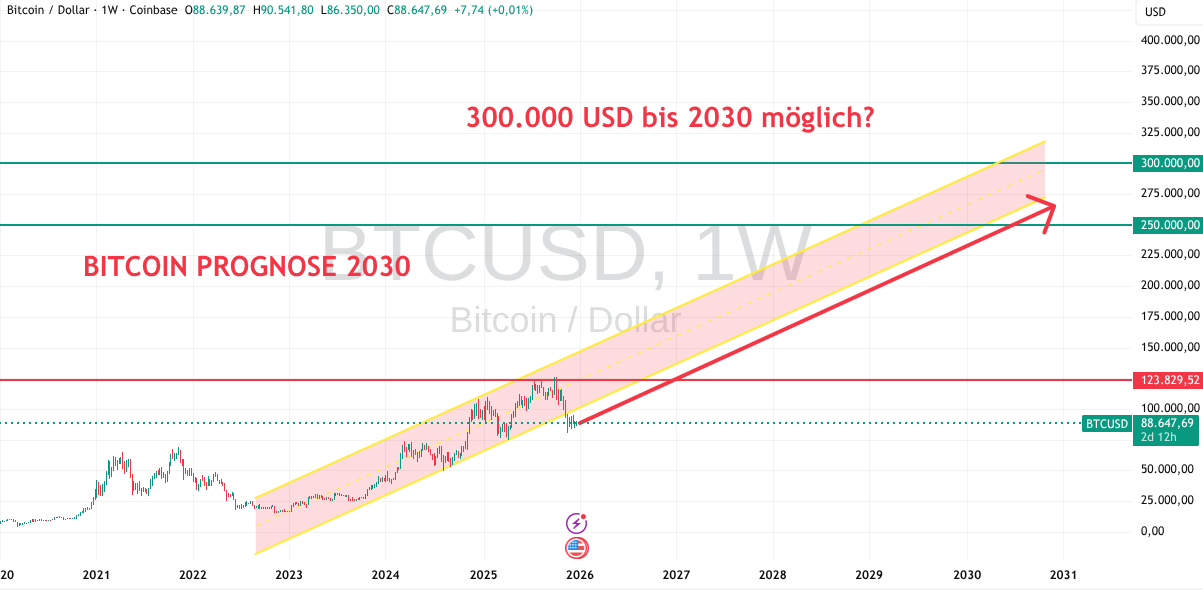 Prognose Bitcoin bis 2030