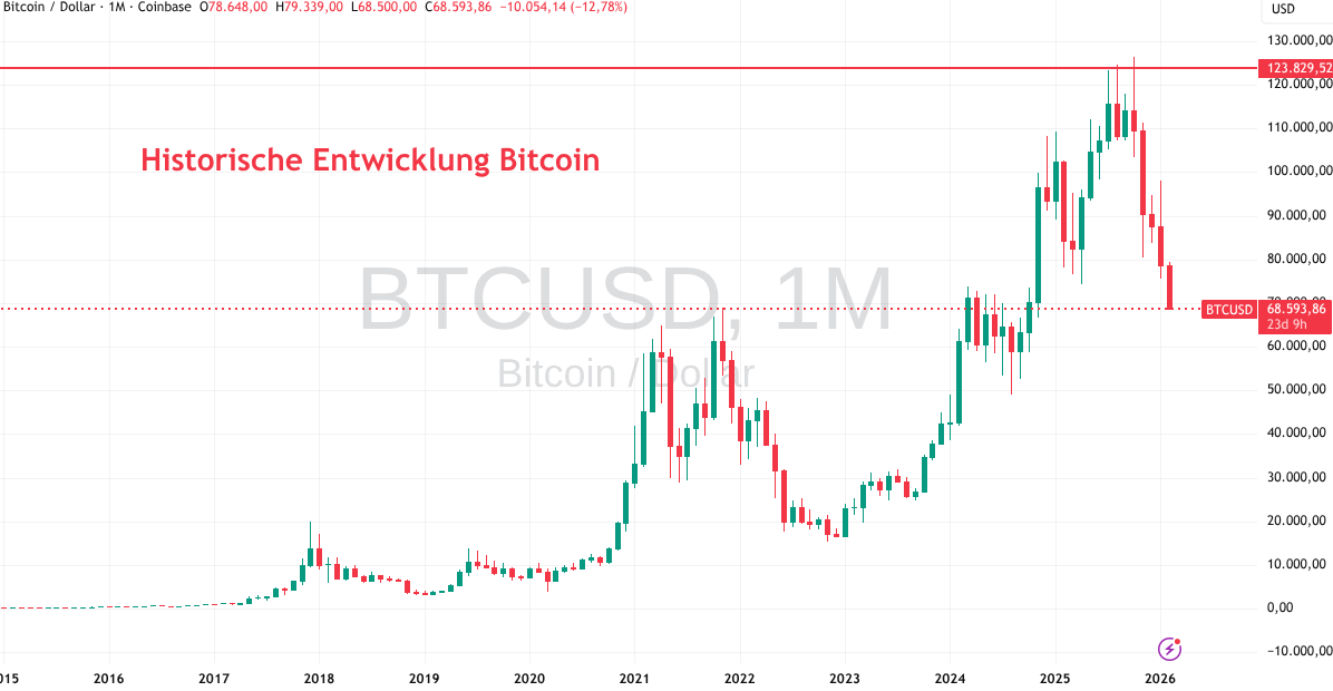 Kurs der Bitcoin