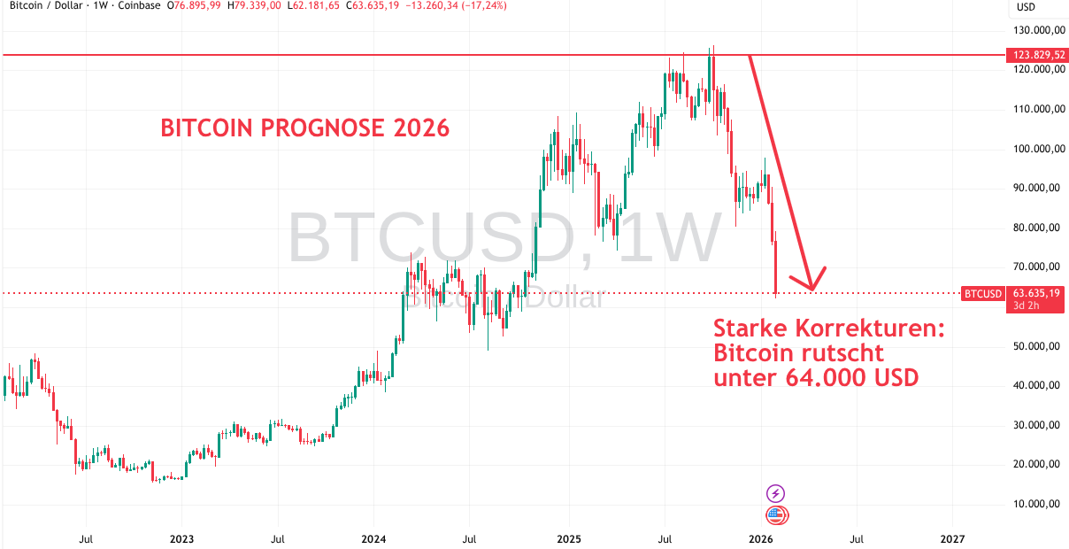 Bitcoin 2026 Prognose