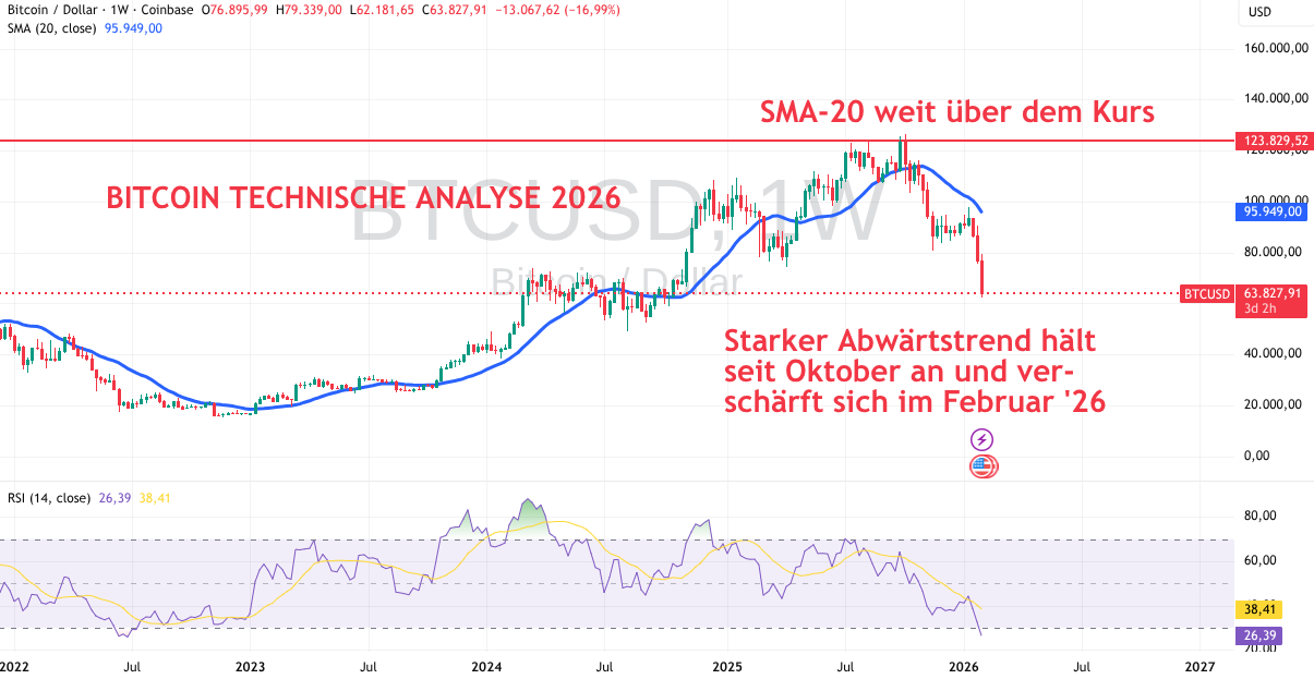 Bitcoin Technische Analyse 2026