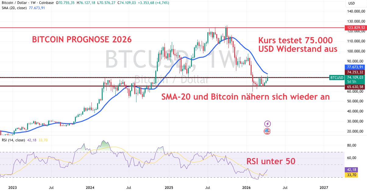 Bitcoin Prognose 2026, 2030, 2040 und bis 2050: Entwicklung