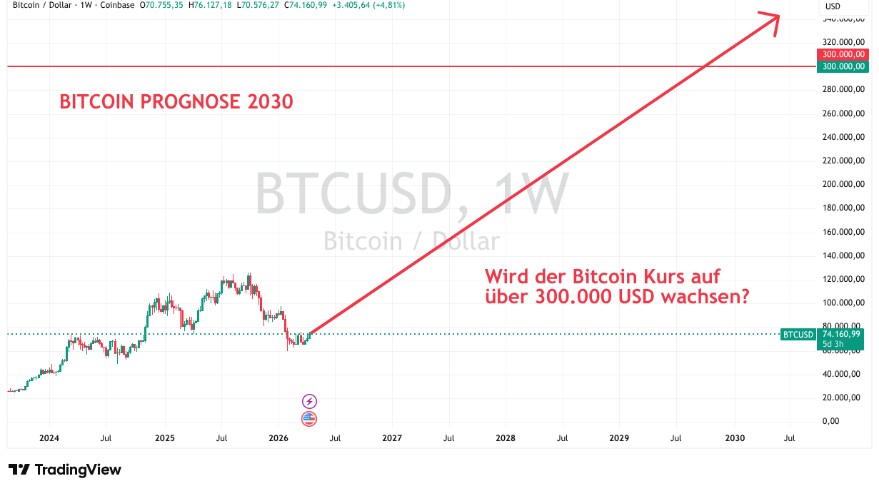 Bitcoin Prognose 2026, 2030, 2040 und bis 2050: Entwicklung