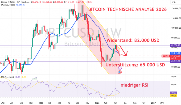 Bitcoin Prognose 2026, 2030, 2040 und bis 2050: Entwicklung