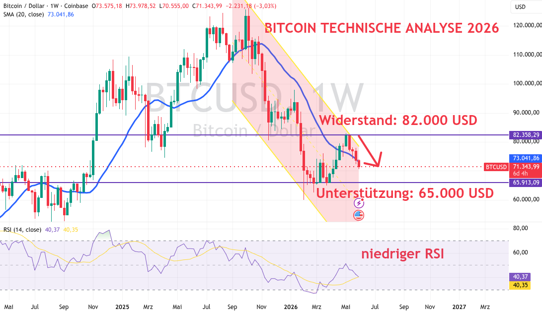 Bitcoin Technische Analyse im Juni 2026