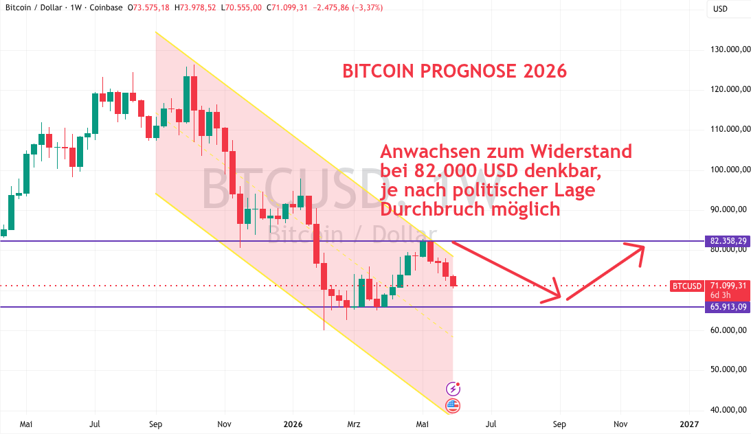Bitcoin USD Prognose 2026