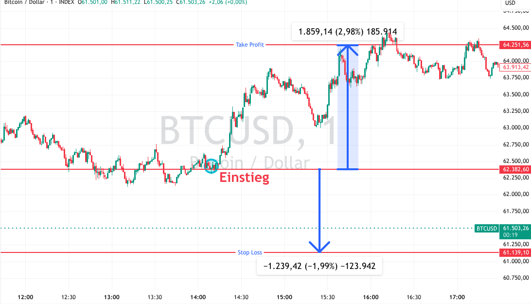 Bitcoin Analyse mit Einstieg und Stop Marken