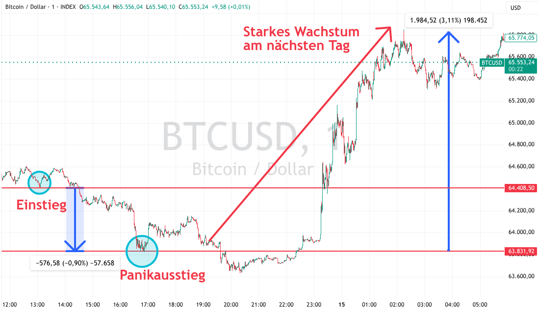 Bitcoin Kurs 15 Juni 2026