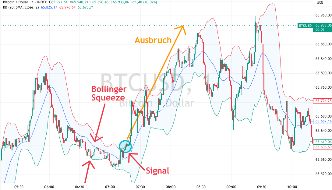 Bollinger Strategie Breakout bei Bitcoin Chart