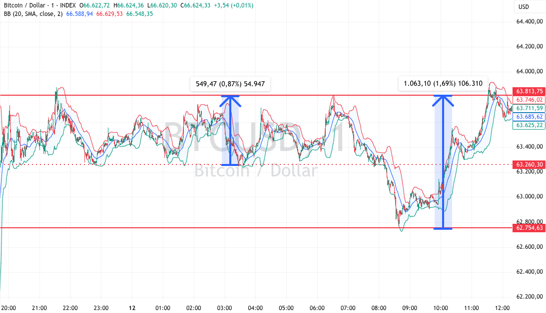 Bitcoin Range Trading Chart