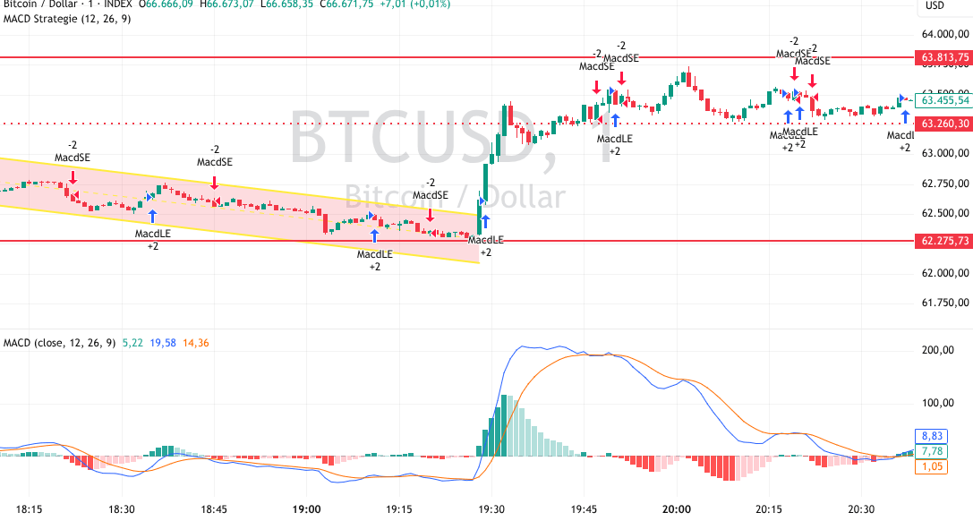 Bitcoin Analyse mit MACD im TradingView Chart