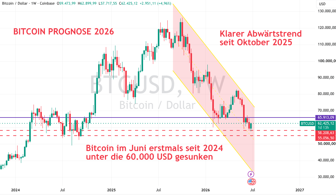 Bitcoin Vorhersage 2026Juli