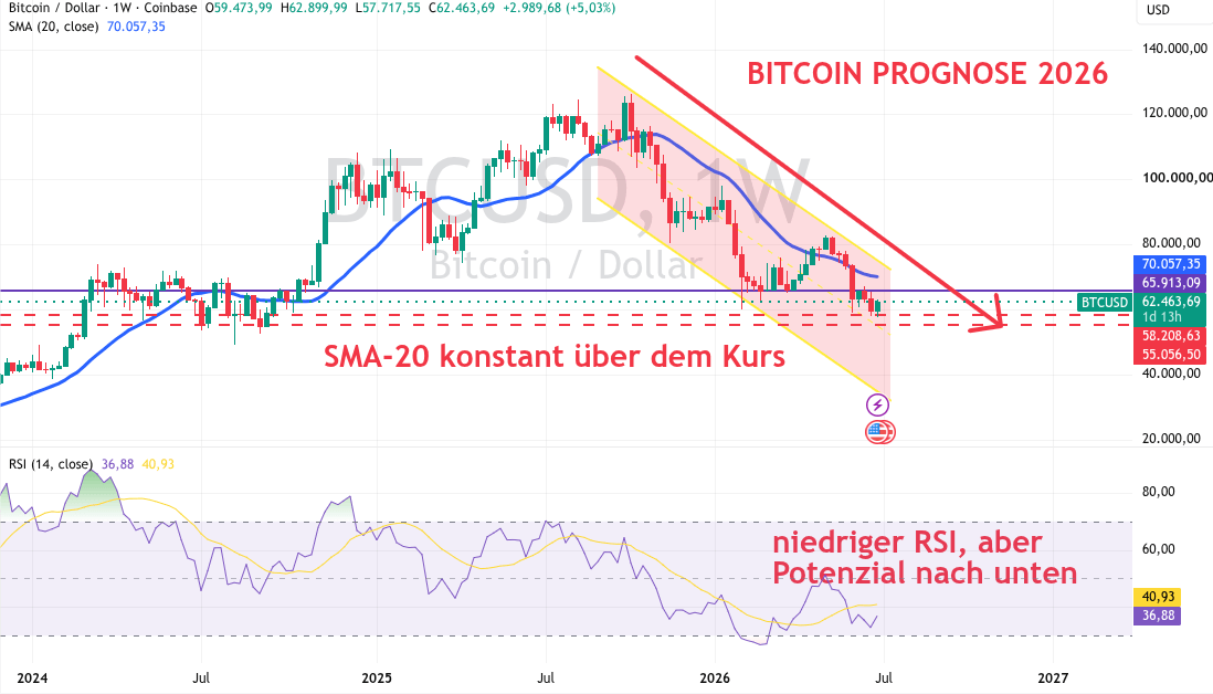 Technische Analyse für Bitcoin Juli 2026