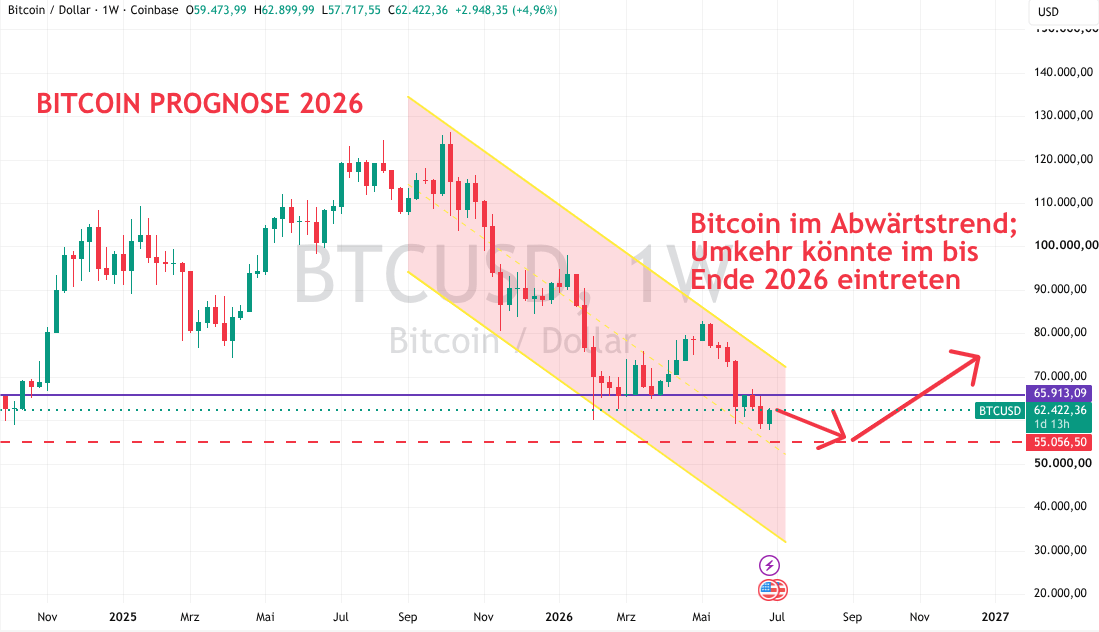 Bitcoin Analyse für 2026