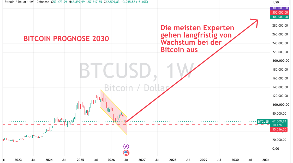 Prognose von Bitcoin bis 2030