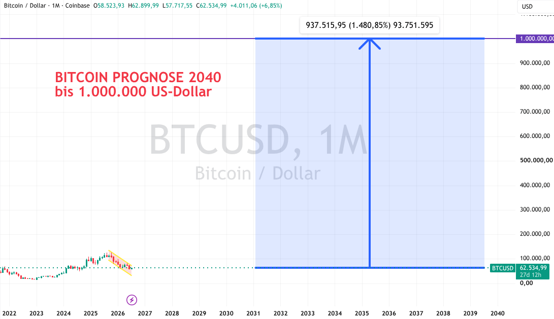 Bitcoin Prognose bis 2040