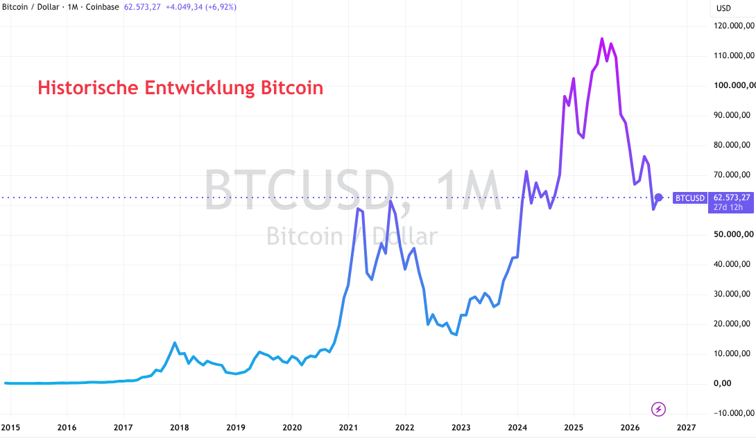 Bitcoin Kurs historische Entwicklung