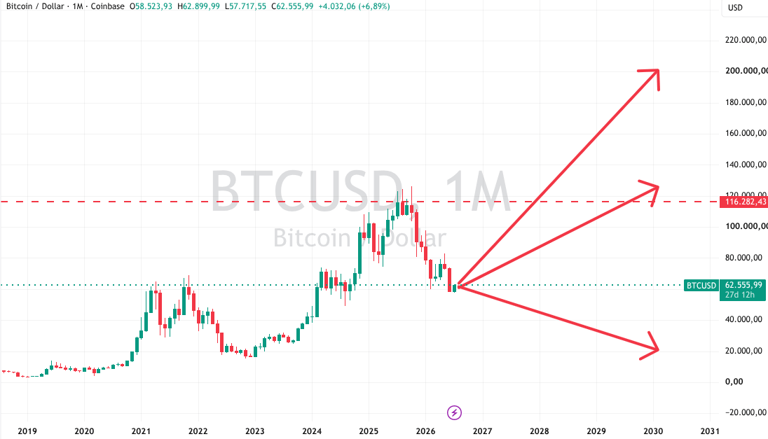 Mögliche Kursentwicklungen Bitcoin