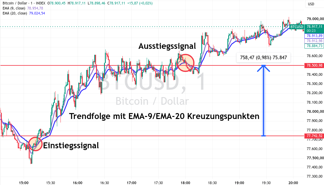 Bitcoin Trendfolgestrategie mit EMA 9 und EMA 20 auf dem Chart