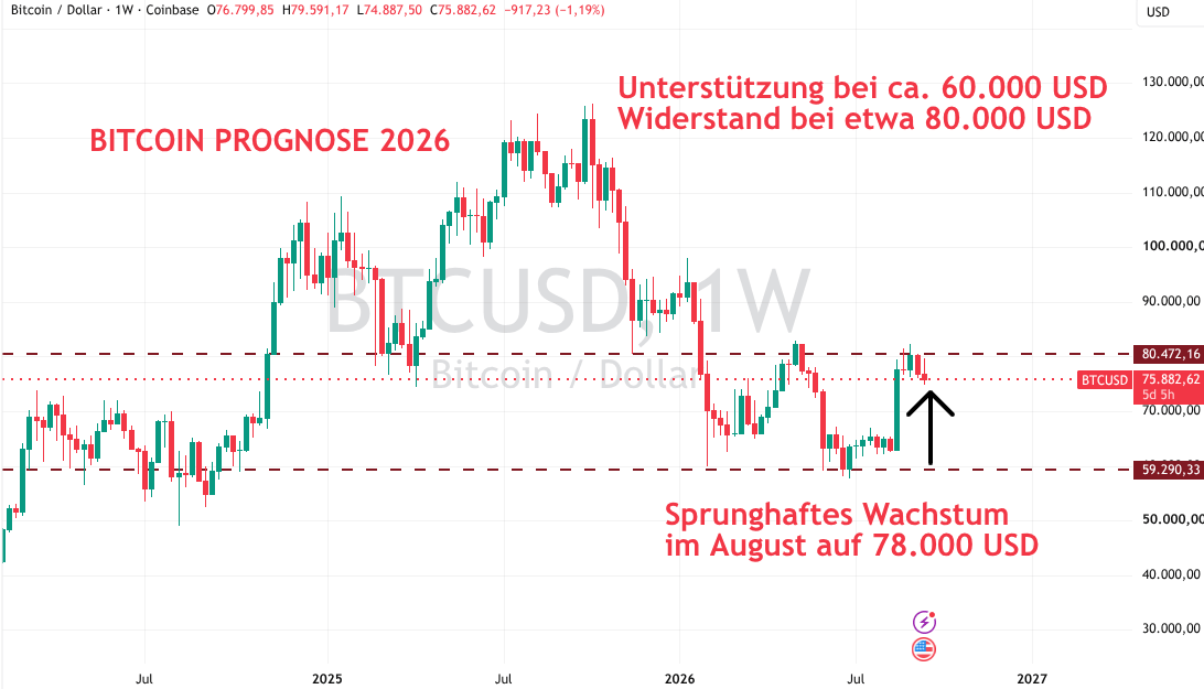 Bitcoin Prognose 2026