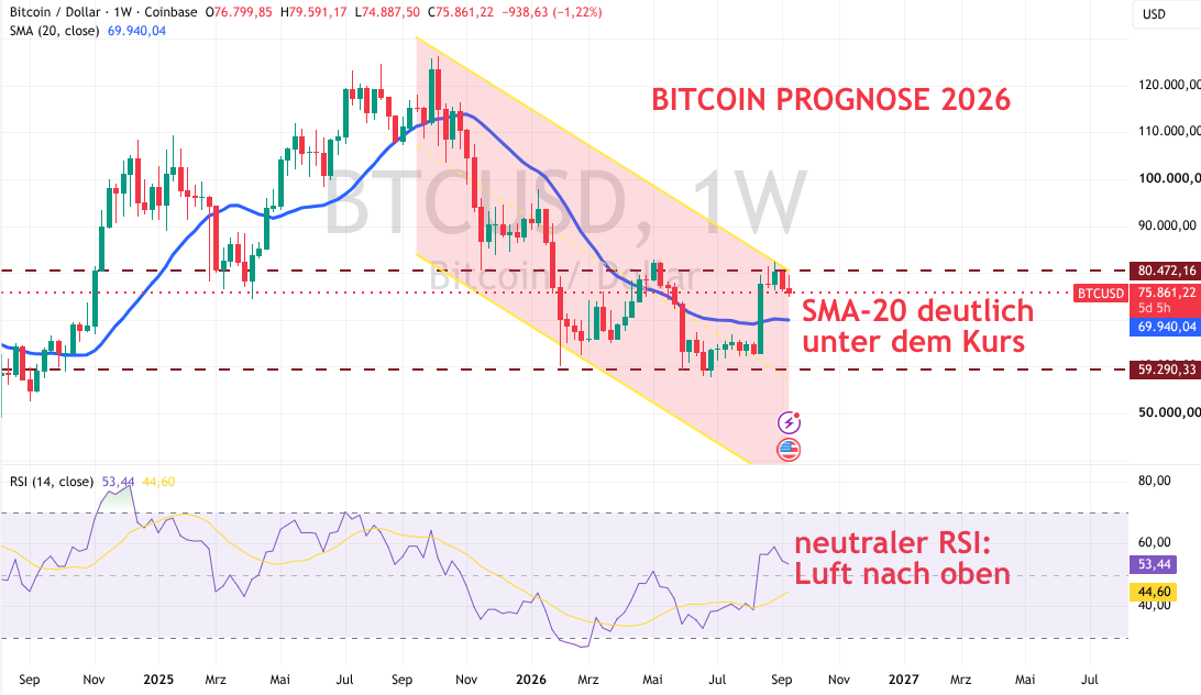 Bitcoin Technische Analyse 2026