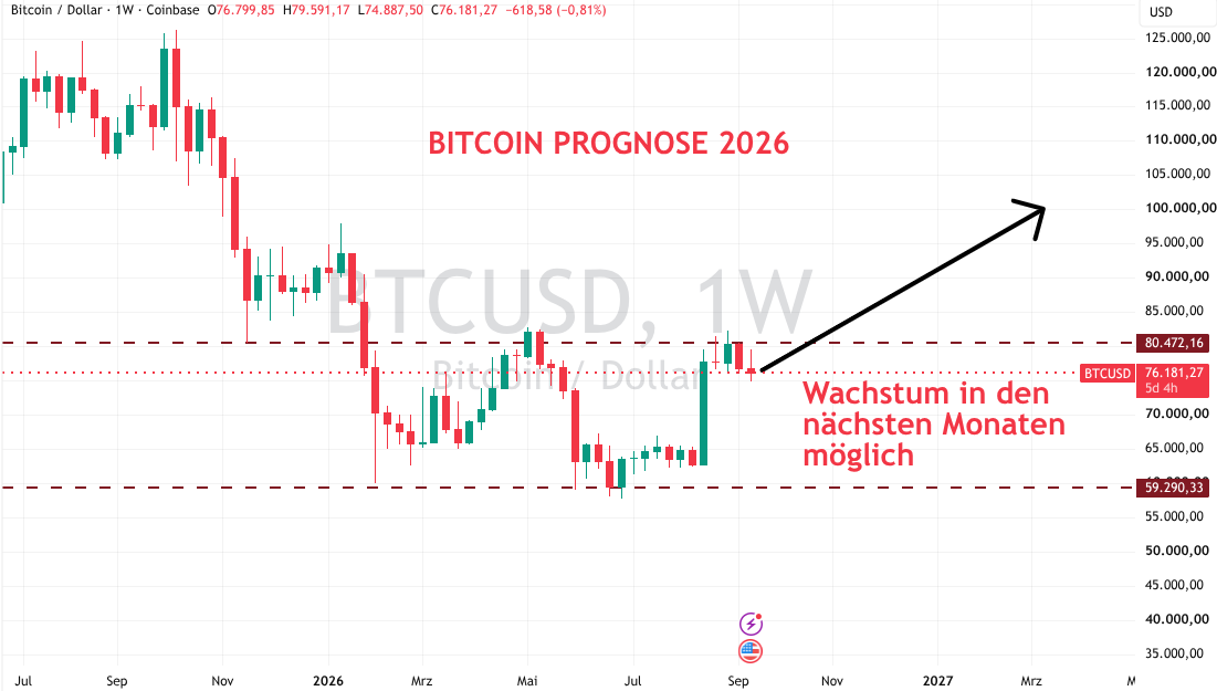 Bitcoin Prognose 2026 September