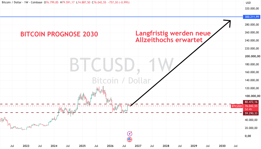 Bitcoin Prognose 2030