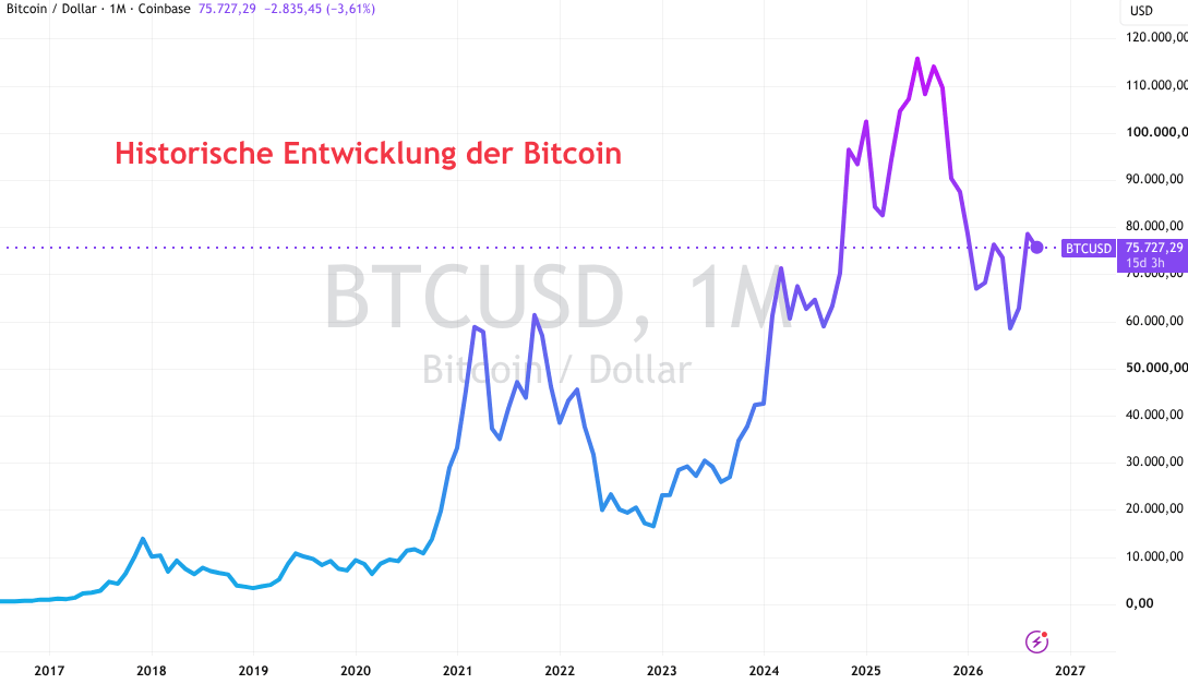 Historische Entwicklung der Bitcoin bis 2026