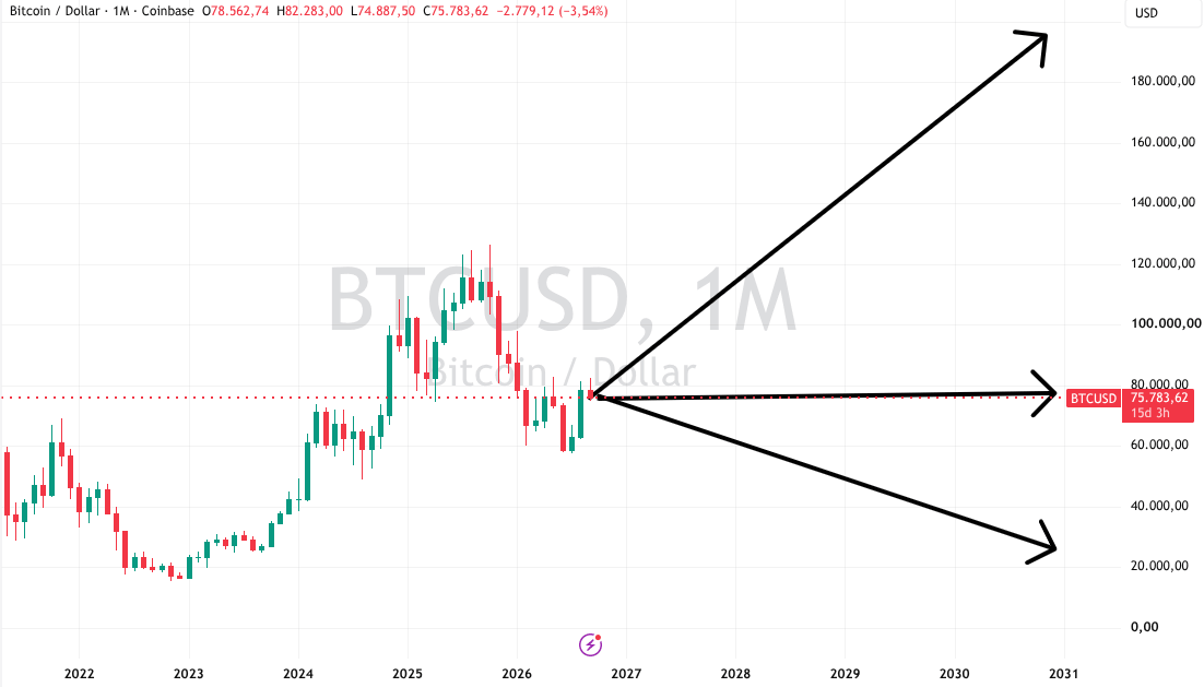 Bitcoin Entwicklung 2026 bis 2030
