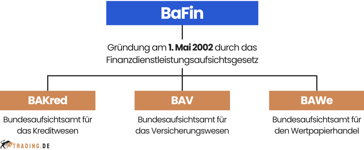 BaFin Geschichte und Gründung