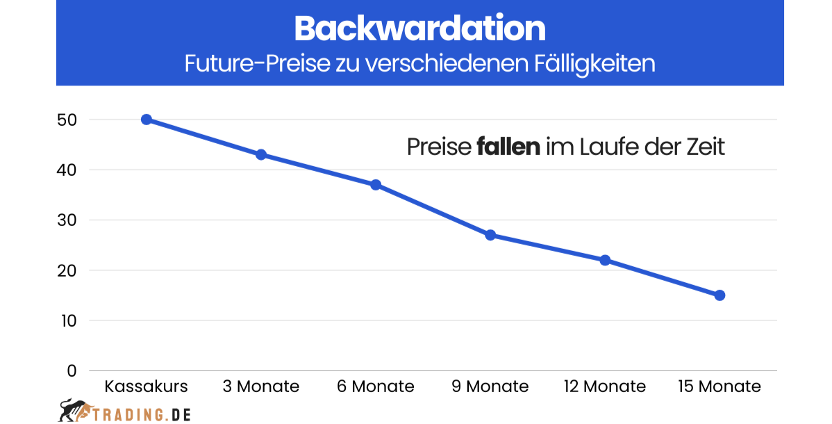 Backwardation Chart