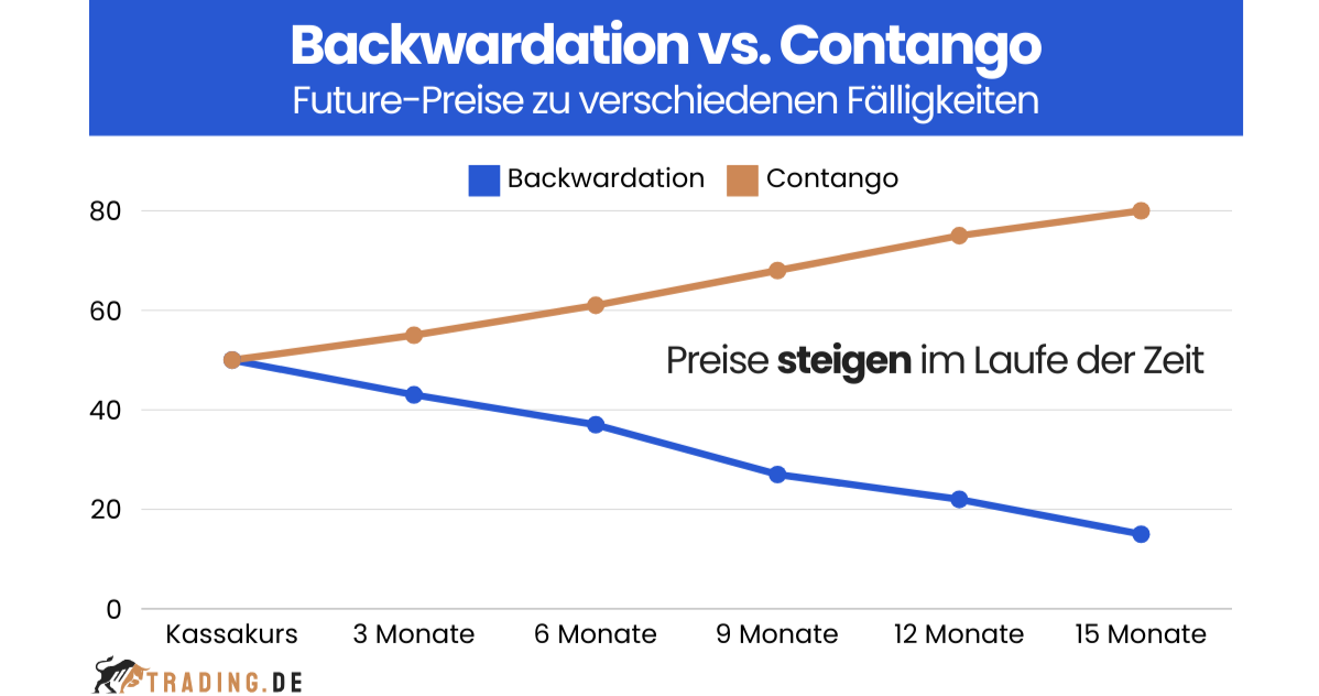 Backwardation vs. Contango