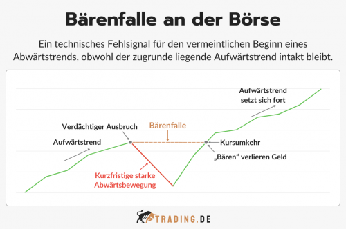 Bärenfalle an der Börse Definition und Erklärung