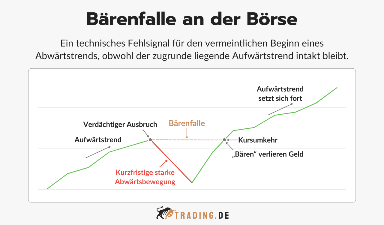 Bärenfalle an der Börse Definition und Erklärung