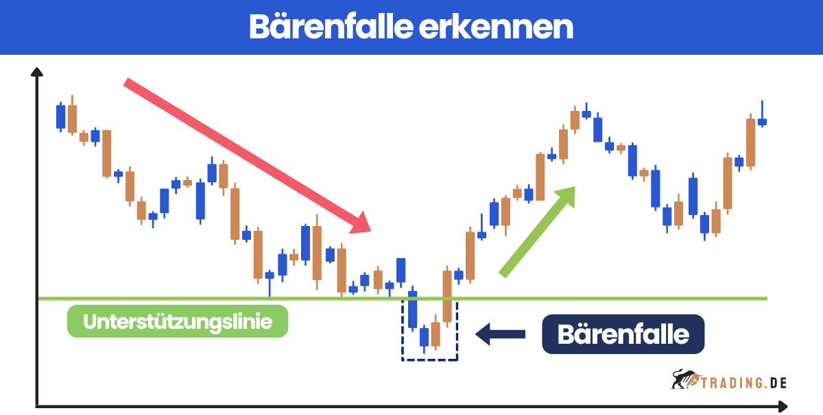 Bärenfalle erkennen: Grafik