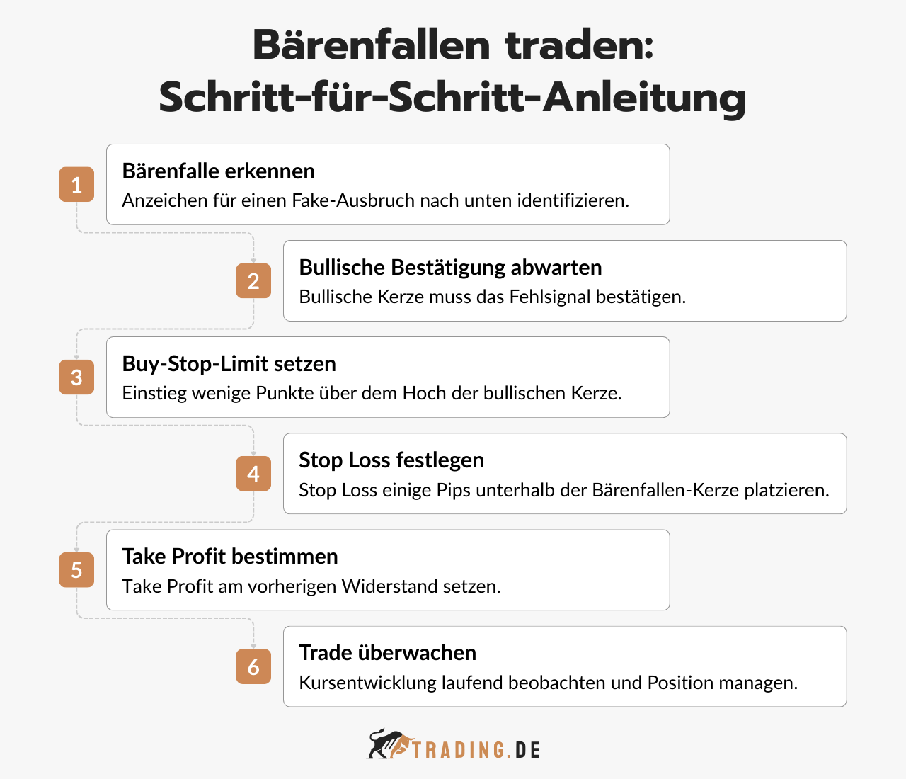 Schritt-für-Schritt-Anleitung zum Traden von Bärenfallen