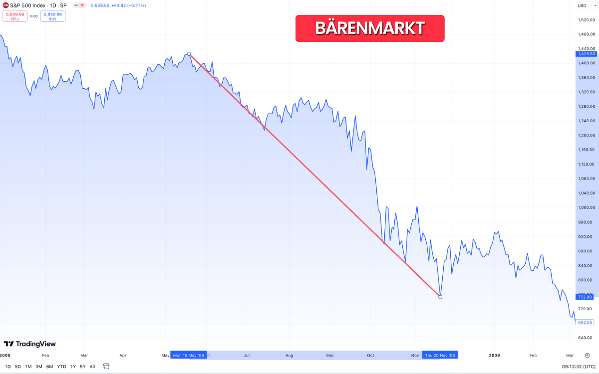 Bärenmarkt S&P500