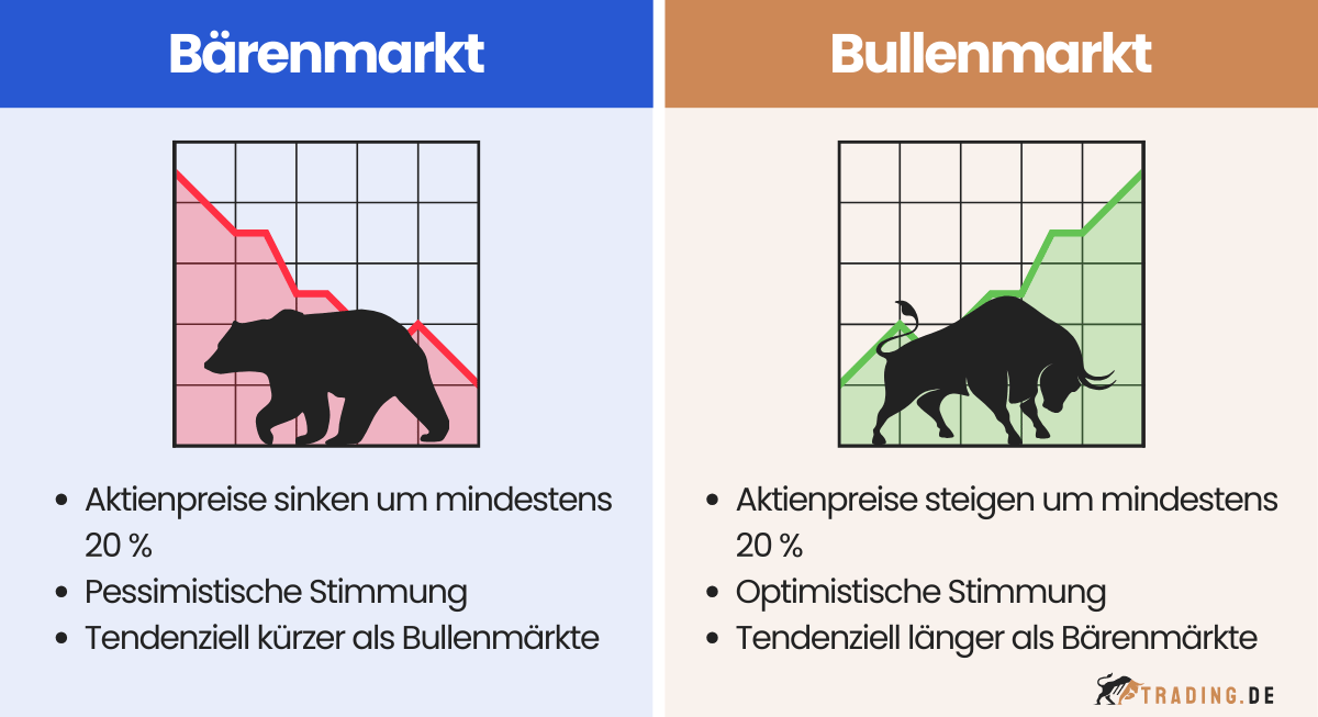 Bärenmarkt und Bullenmarkt: Die Unterschiede