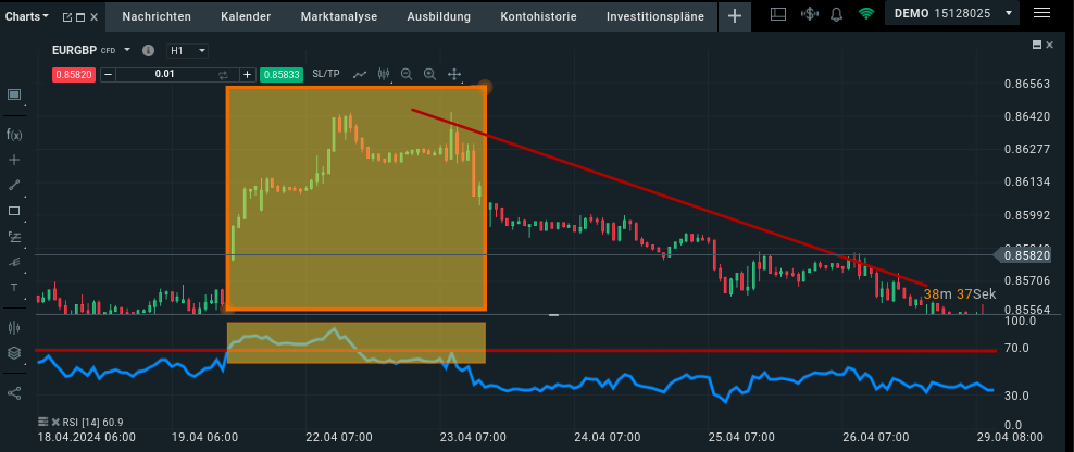 Divergenz deutet auf einen fallenden Kurs hin 