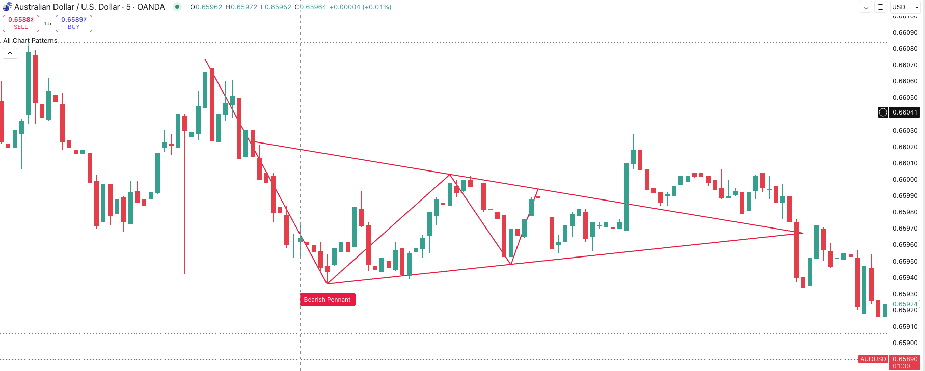 AUDUSD als Beispiel für ein bearish Pennant Pattern