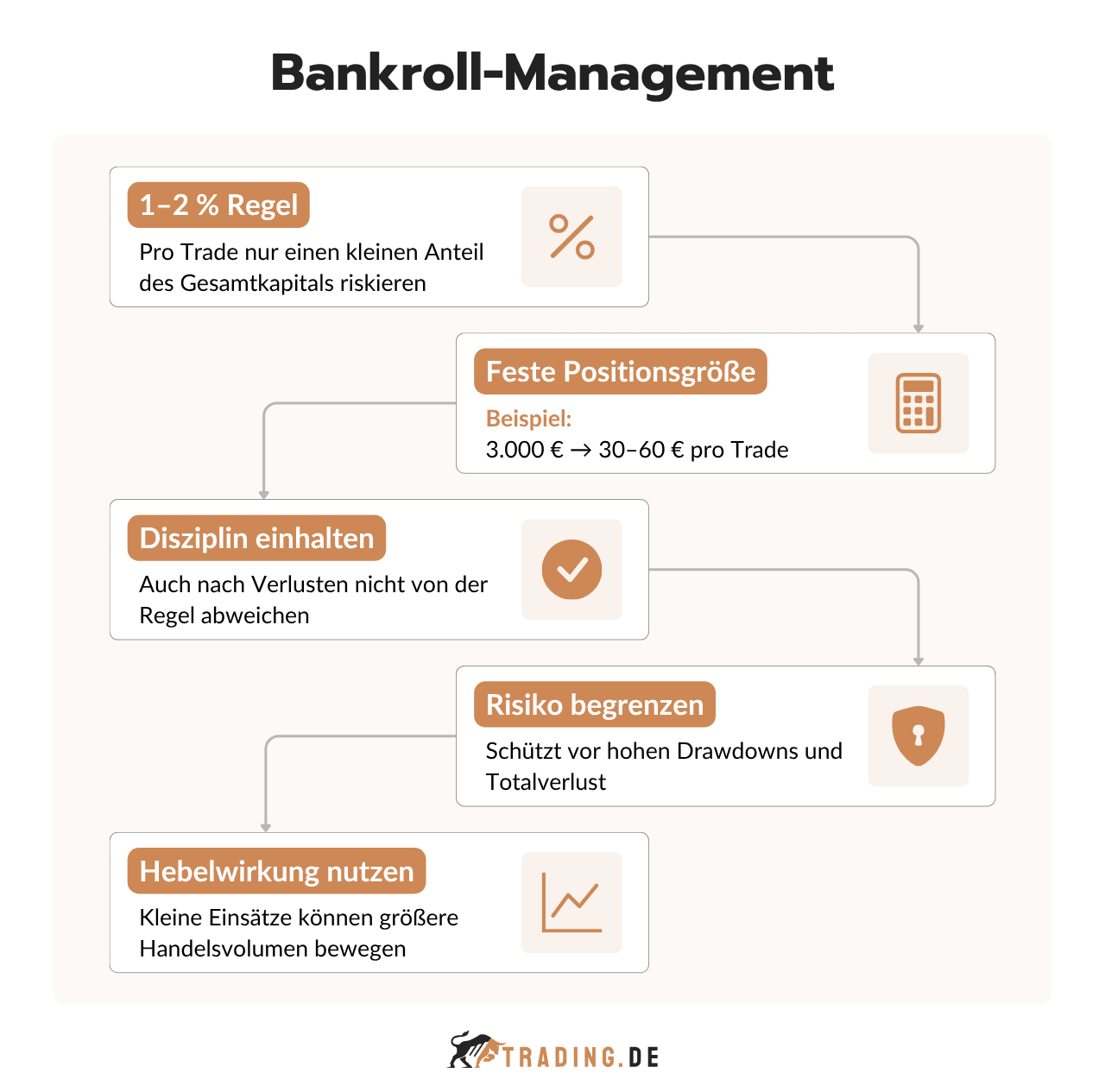 Bankroll Management im Forex Daytrading
